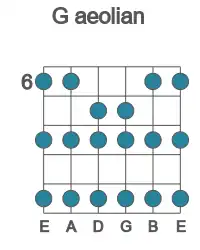 Guitar scale for aeolian in position 6